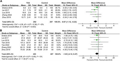 Efficacy and safety of tranexamic acid for patients with intertrochanteric fractures treated with intramedullary fixation: A systematic review and meta-analysis of current evidence in randomized controlled trials